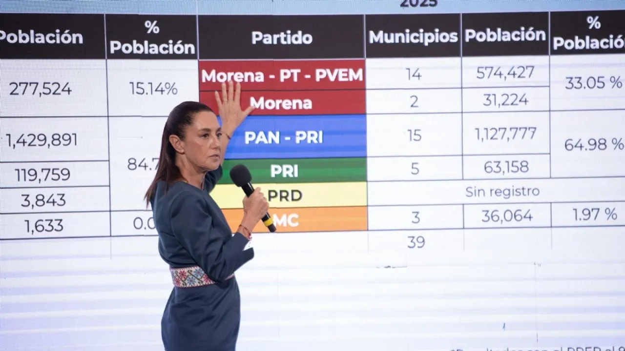 Coalición PRI-PAN le quita cinco municipios a Morena en Durango; Sheinbaum niega mal resultado