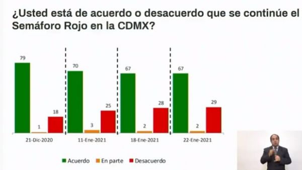 Capitalinos están de acuerdo en continuar con semáforo rojo en CDMX