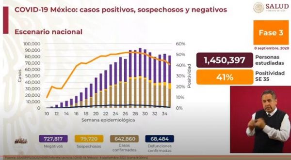 Hoy 5 mil 351 casos nuevos de COVID-19 y 703 decesos