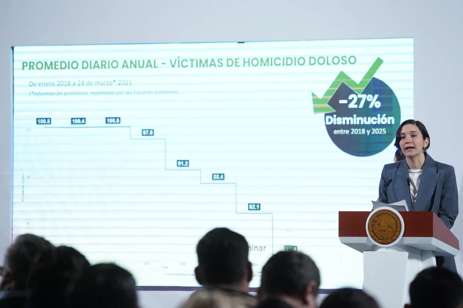 Sheinbaum asegura que disminuyeron los homicidios entre septiembre y marzo