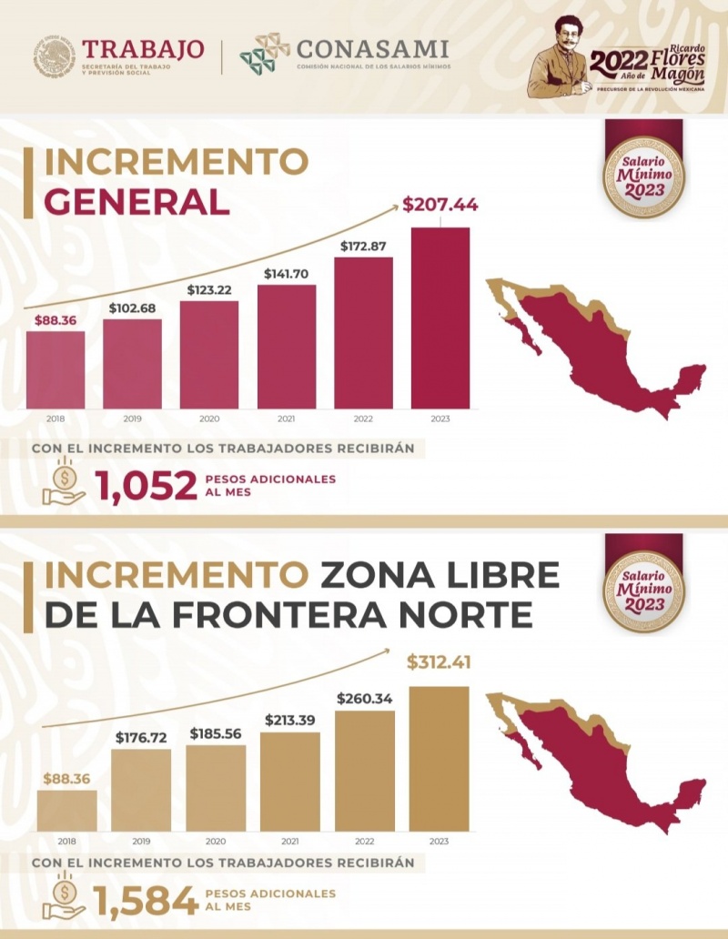 Aumentará 20% el salario mínimo para 2023.