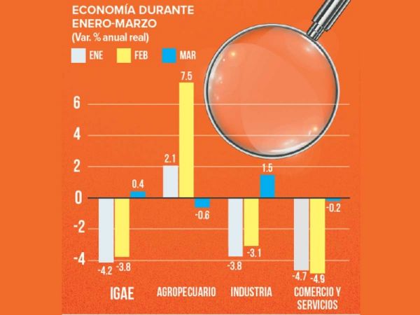 Economía mexicana se recupera y la industria es su principal impulsor