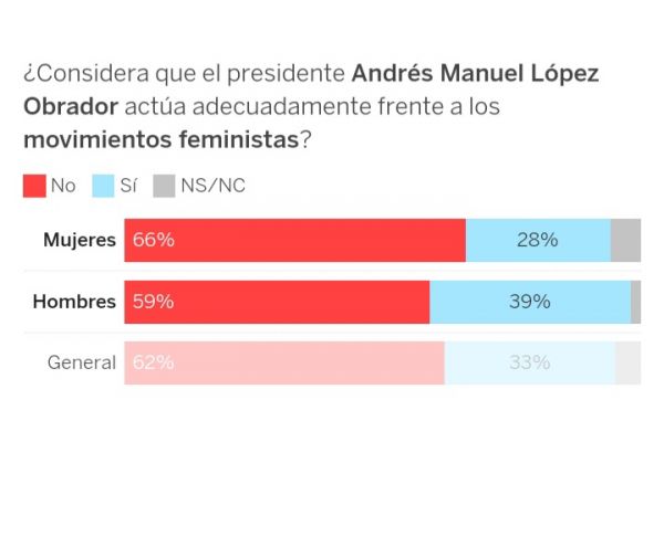 Mexicanos consideran inadecuada la actitud de AMLO frente al feminismo. 