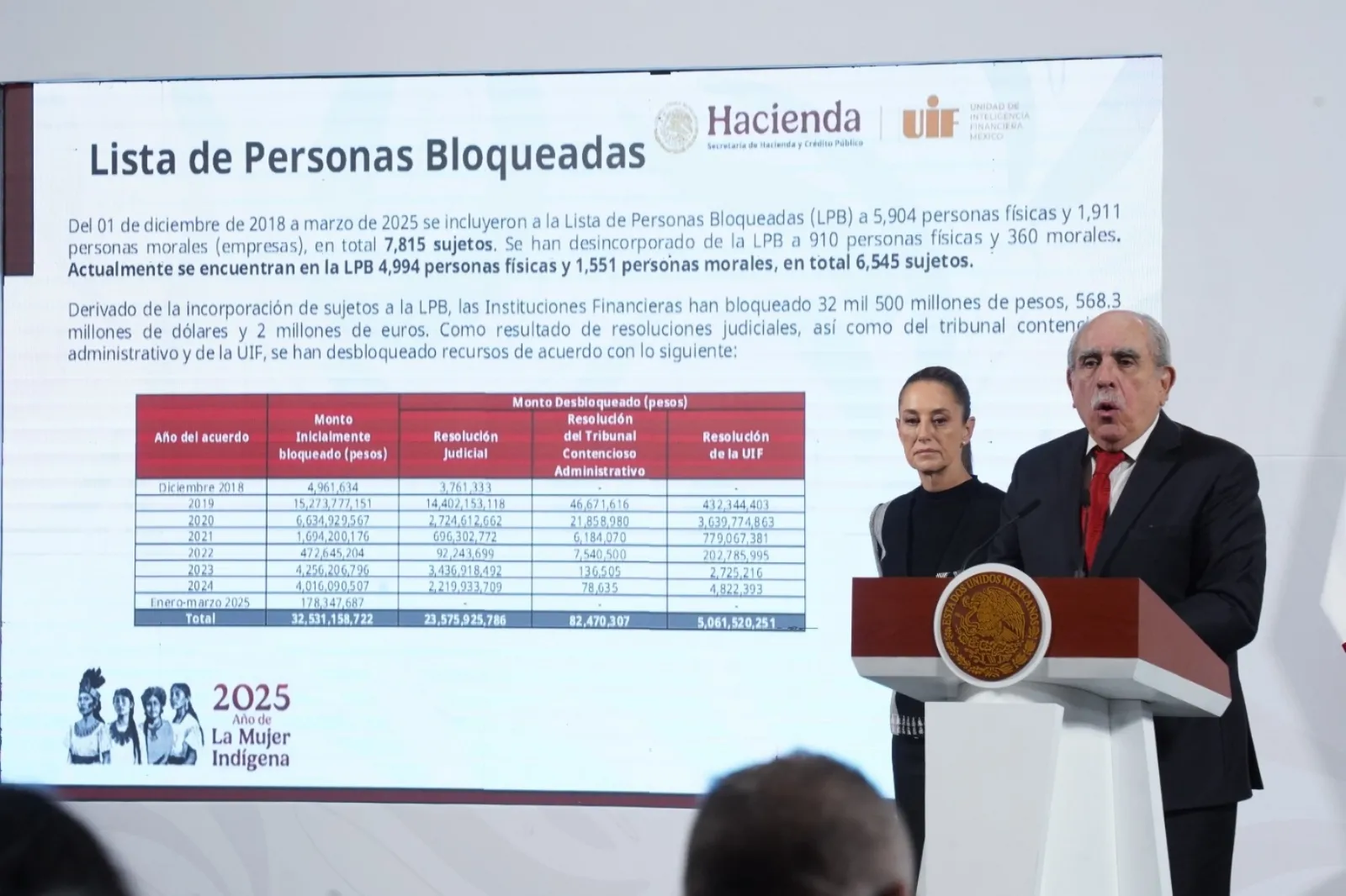 Sheinbaum y la UIF señalan corrupción en desbloqueo de cuentas de Inés Gómez Mont y Álvarez Puga