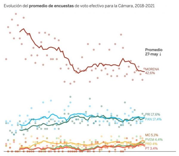 Elecciones: Morena aventaja preferencia en cámara de diputados