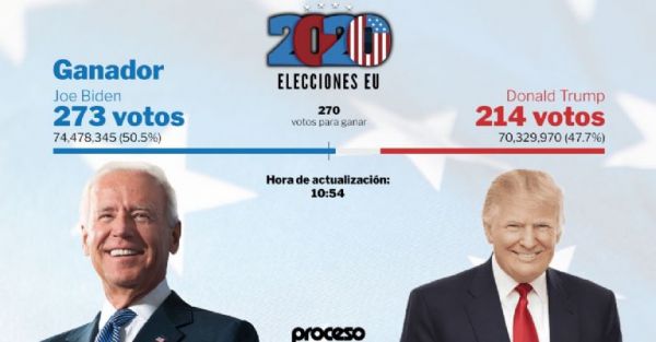 Joe Biden gana la Presidencia de Estados Unidos