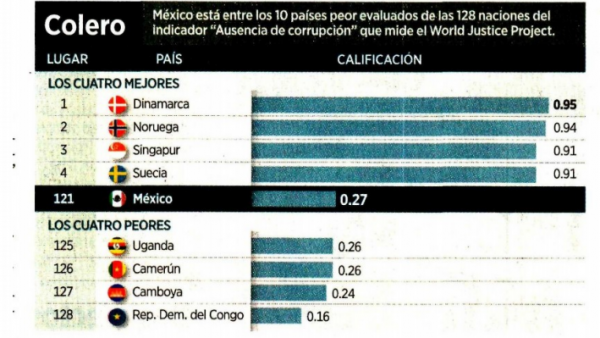 Pese a promesa de 4T empeora la corrupción.