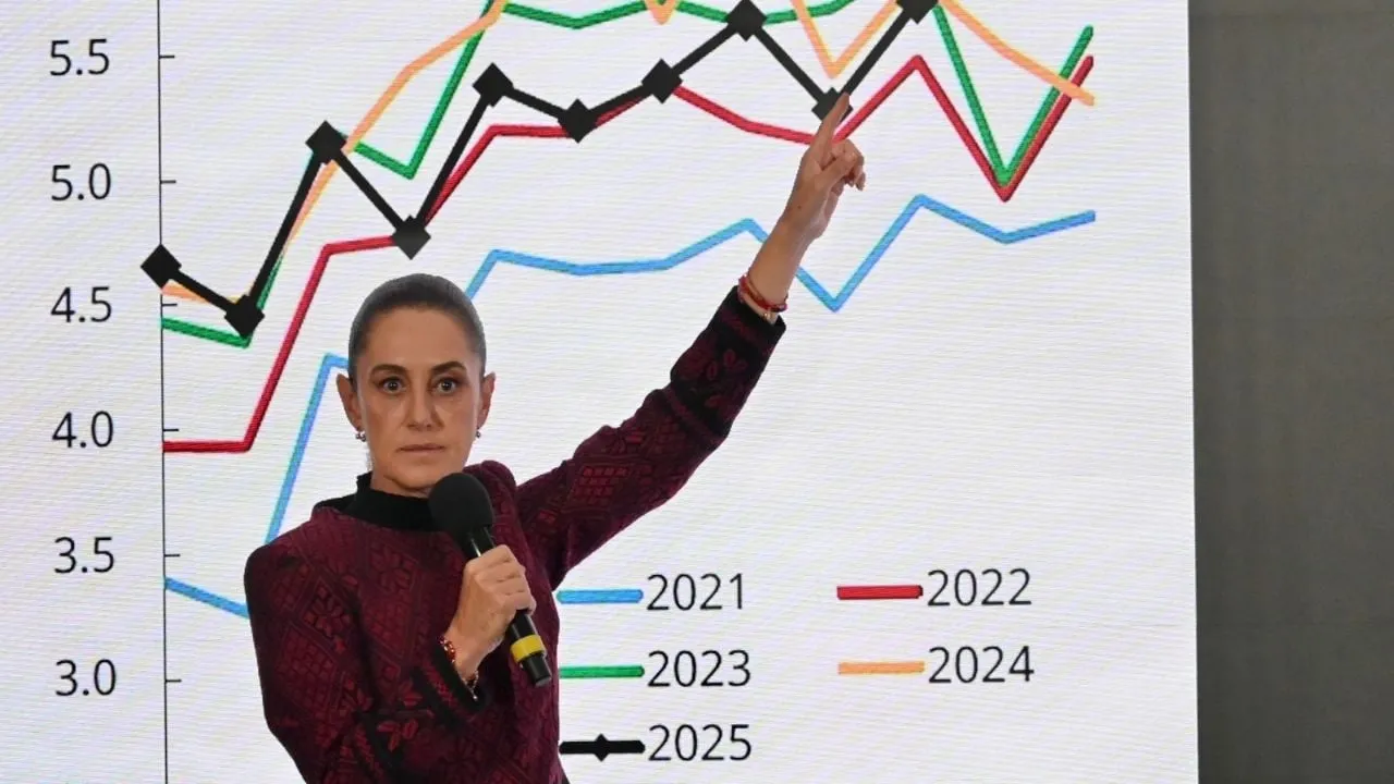 En arranque económico, Sheinbaum supera a Fox y AMLO, pero se queda corta frente a Peña y Calderón