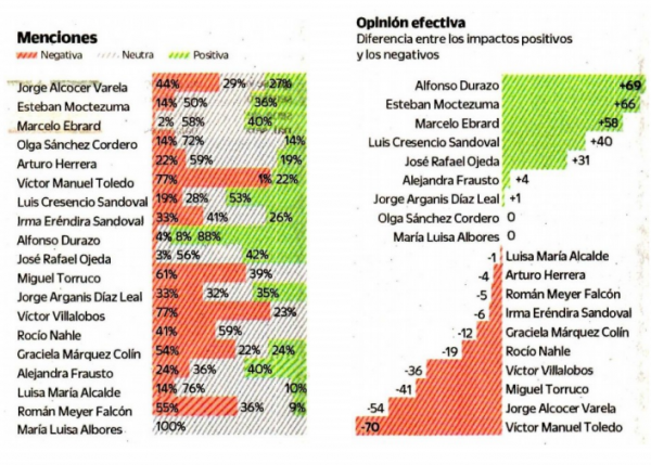 Los mejores evaluados en el gabinete presidencial.